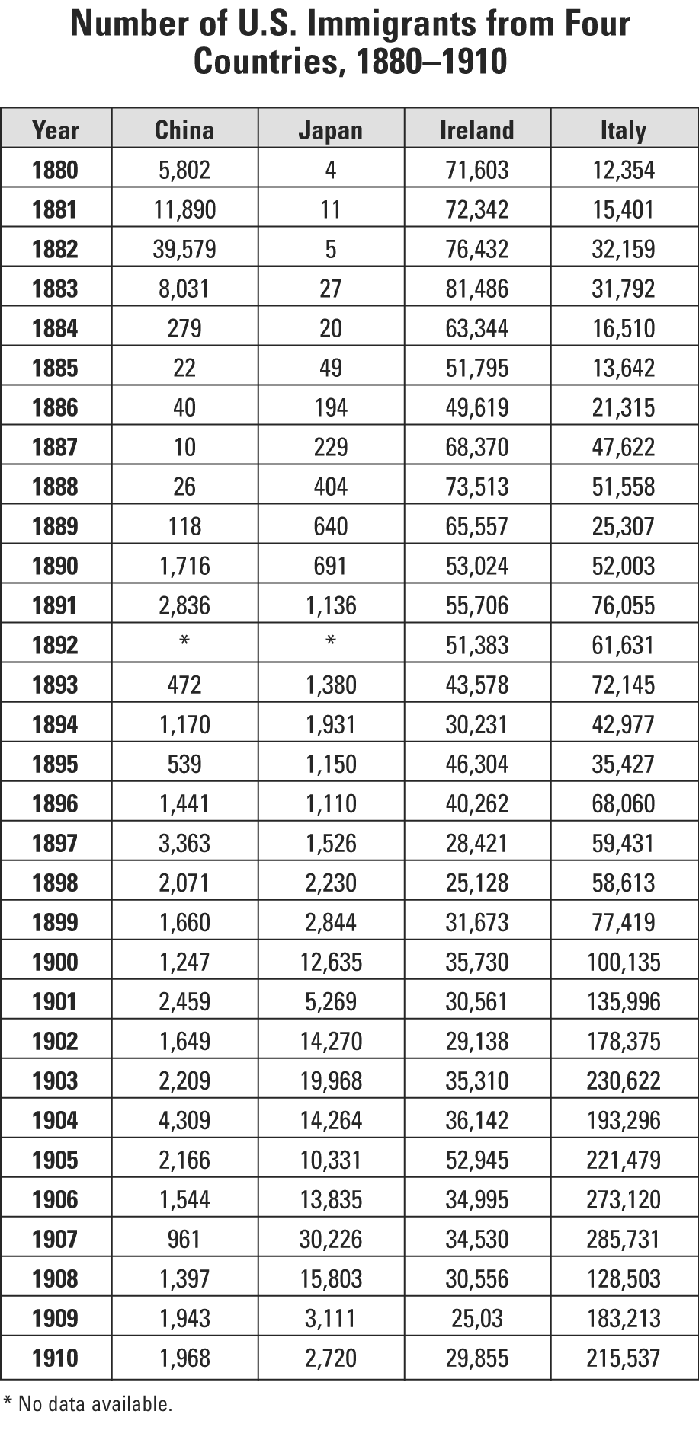 A chart which was used in class that displays immigration to the US from a few countries between 1880, and 1910